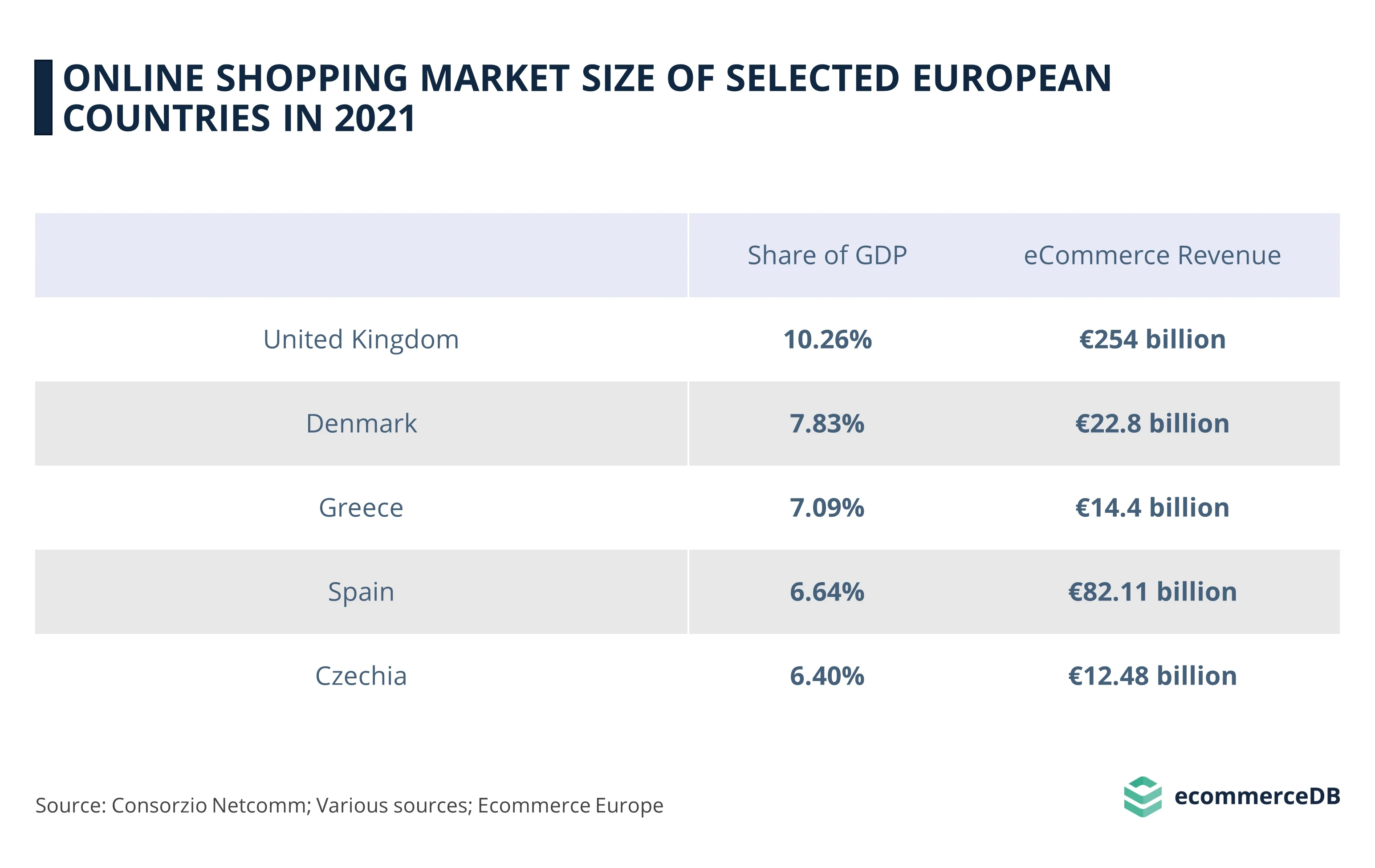 tableau montrant la taille du marché européen selon les pays en 2021