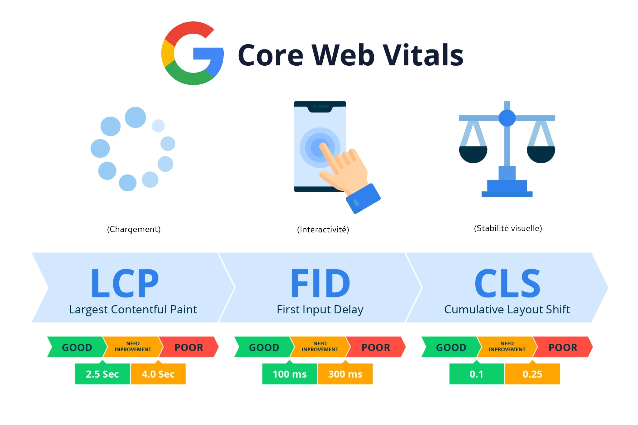 Quels sont les Google Core Web Vitals ?