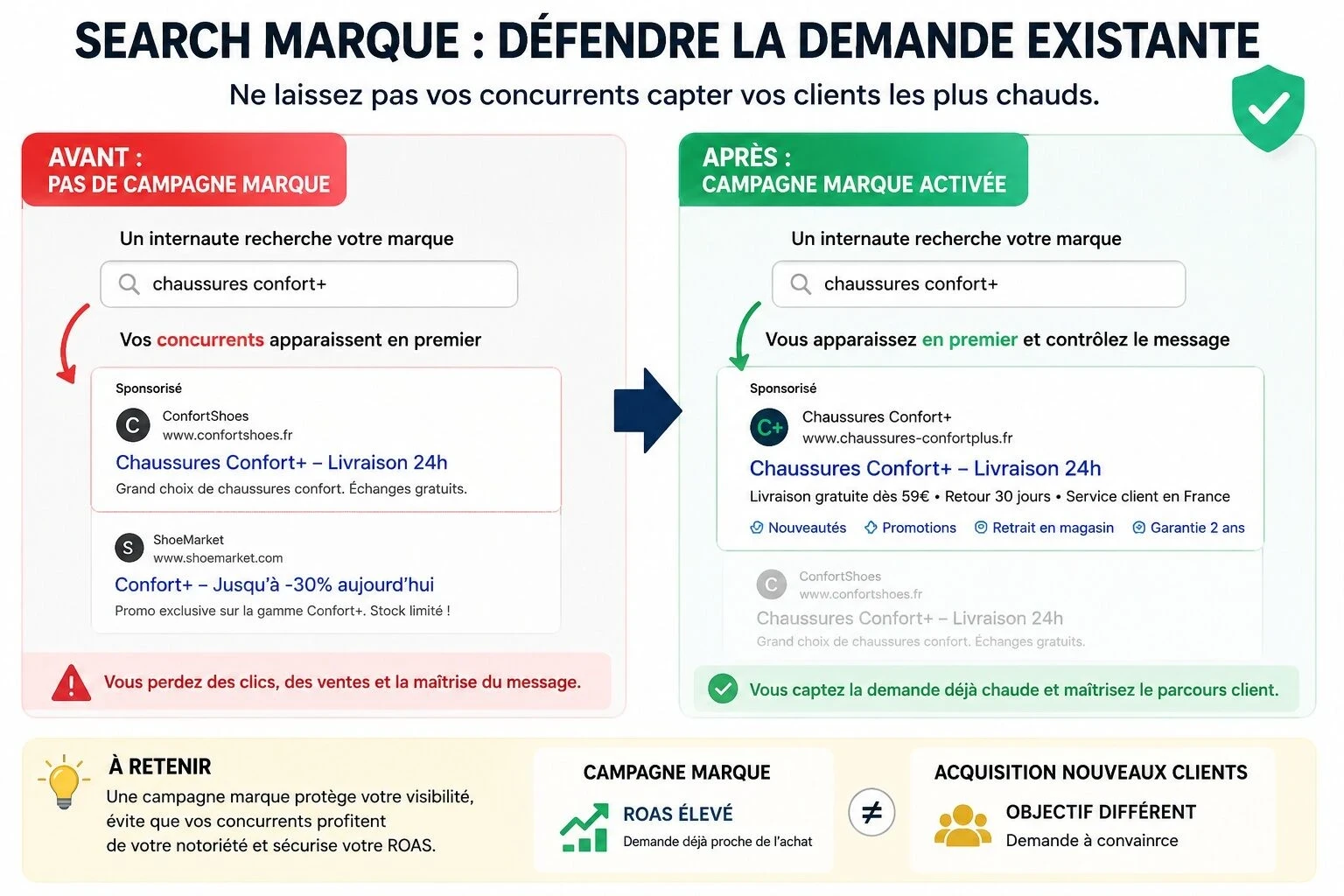 Exemple de campagne Search marque Google Ads pour protéger sa visibilité face aux concurrents