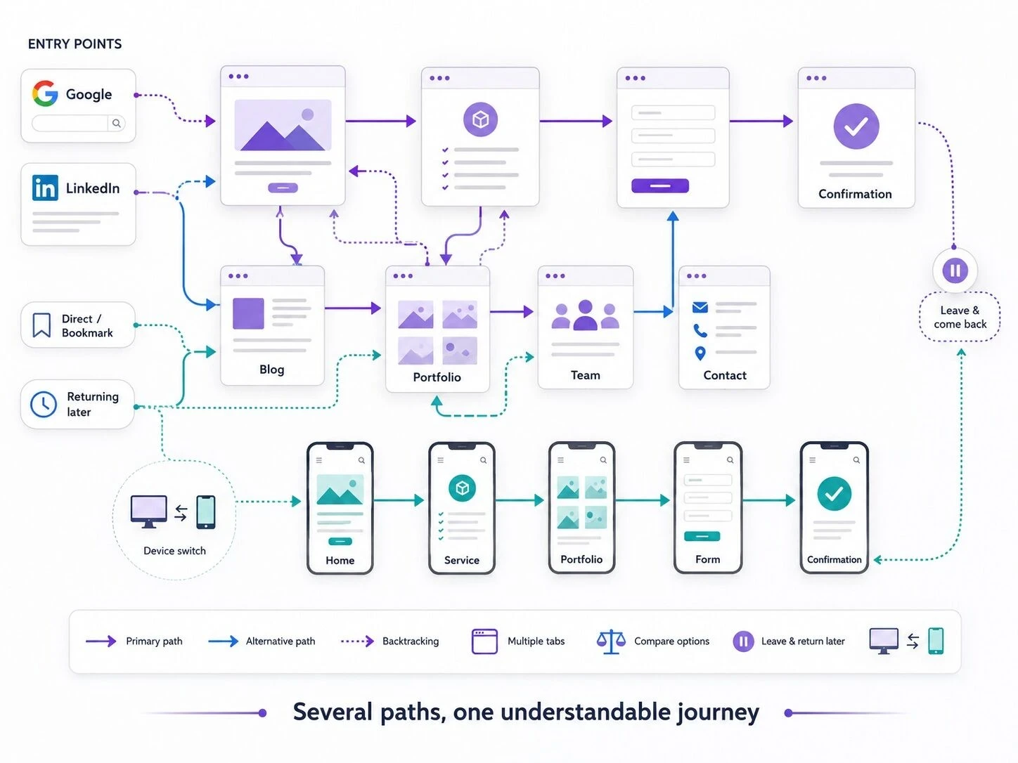 Schéma d’un parcours utilisateur non linéaire montrant plusieurs points d’entrée, retours en arrière, changements d’appareil et chemins possibles entre blog, service, réalisations, équipe, contact et formulaire.
