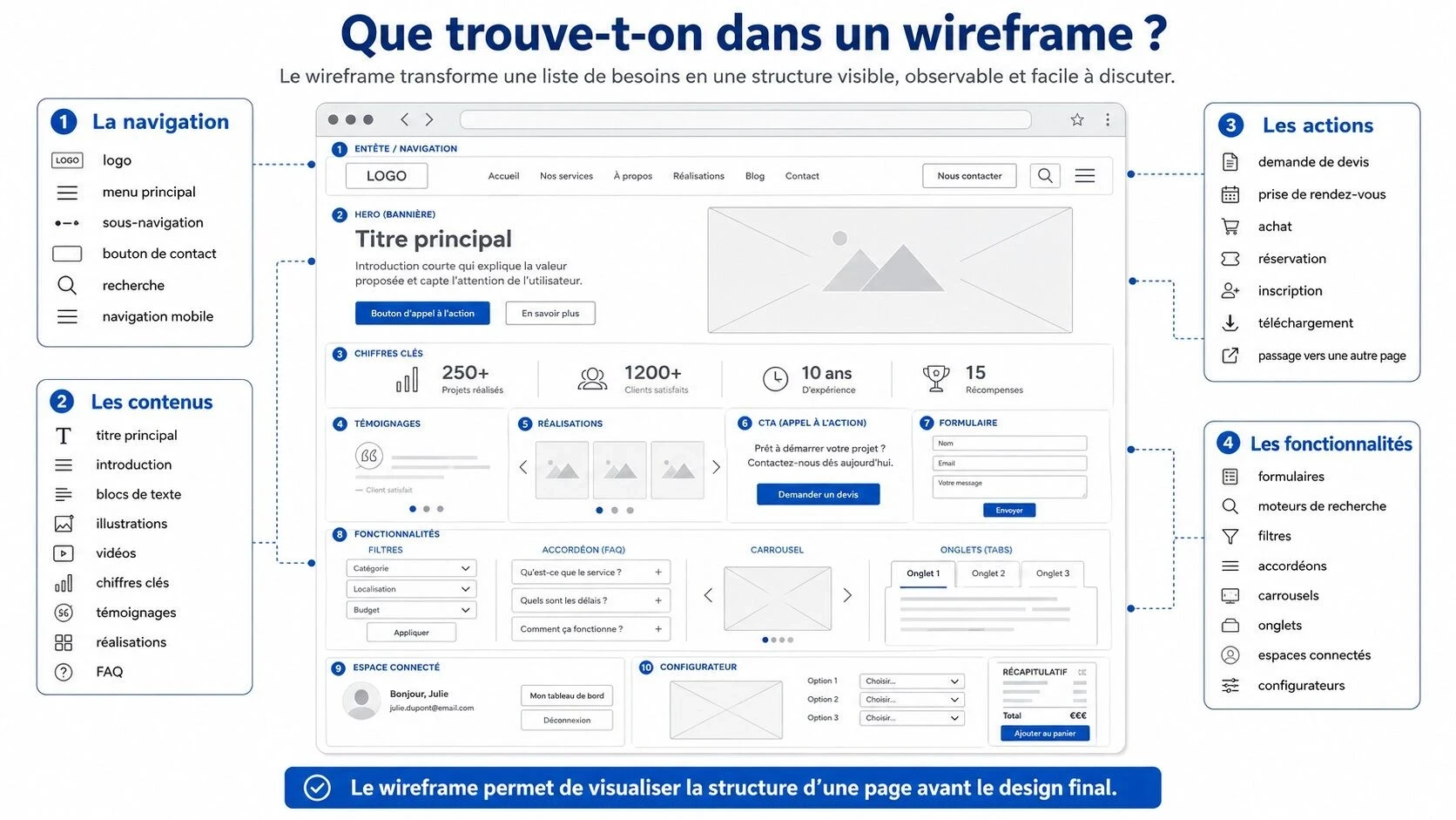 Illustration d’un wireframe de page web présentant les principaux éléments à structurer avant le design final : navigation, contenus, appels à l’action et fonctionnalités comme les formulaires, filtres, FAQ, carrousels et configurateurs.
