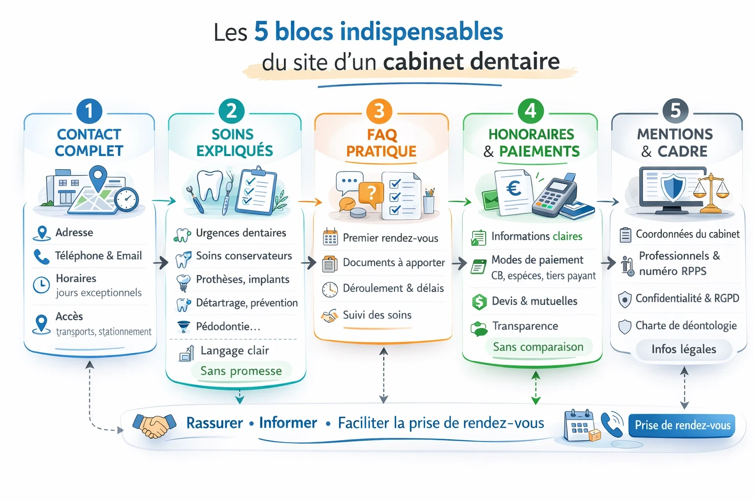 Schéma : blocs essentiels d’un site de chirurgien-dentiste.