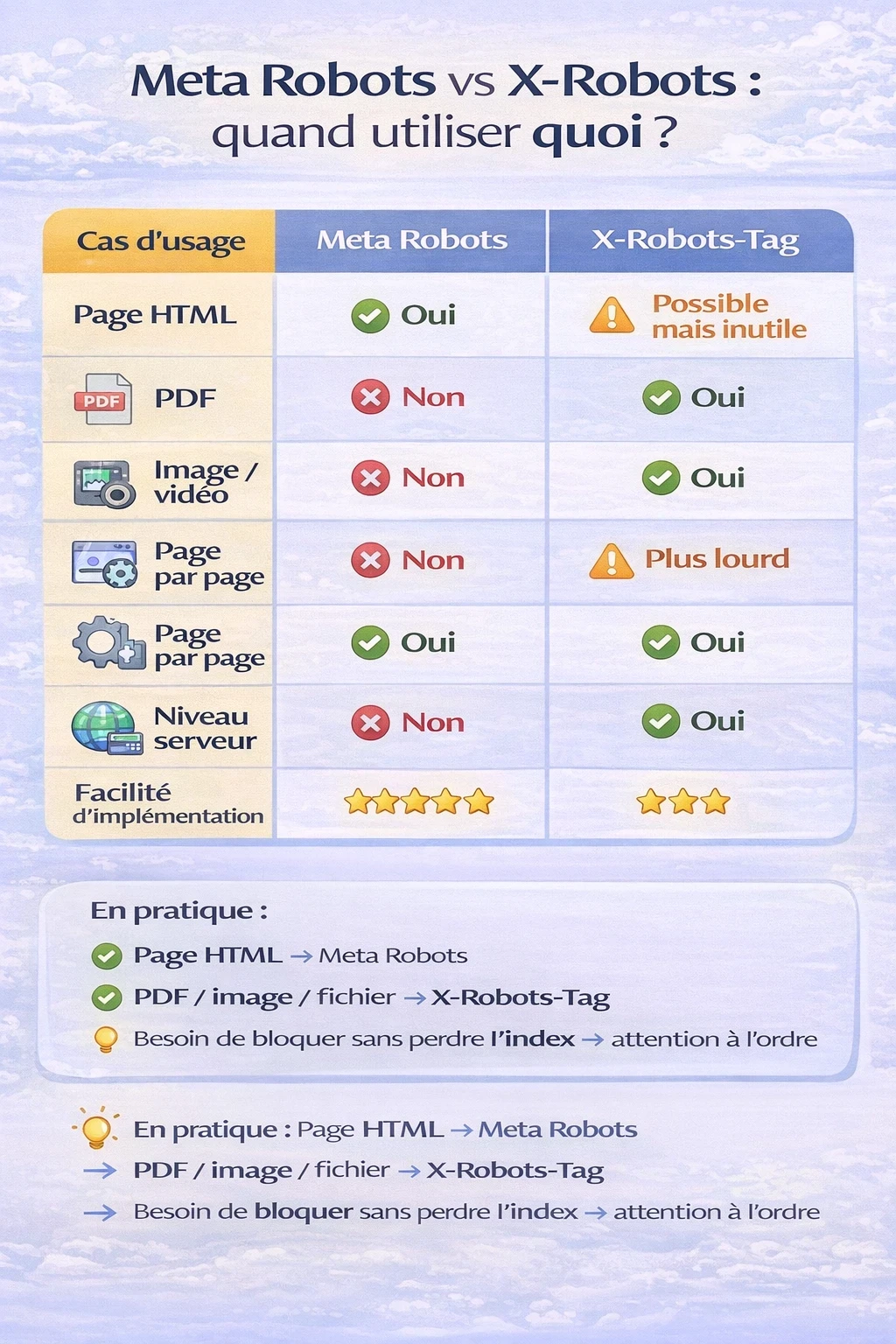 Infographie comparant Meta Robots et X-Robots-Tag pour le SEO, sous forme de tableau visuel indiquant quand utiliser chaque directive selon le type de contenu (page HTML, PDF, image, vidéo), le niveau de contrôle (page par page ou serveur) et la facilité d’implémentation.
