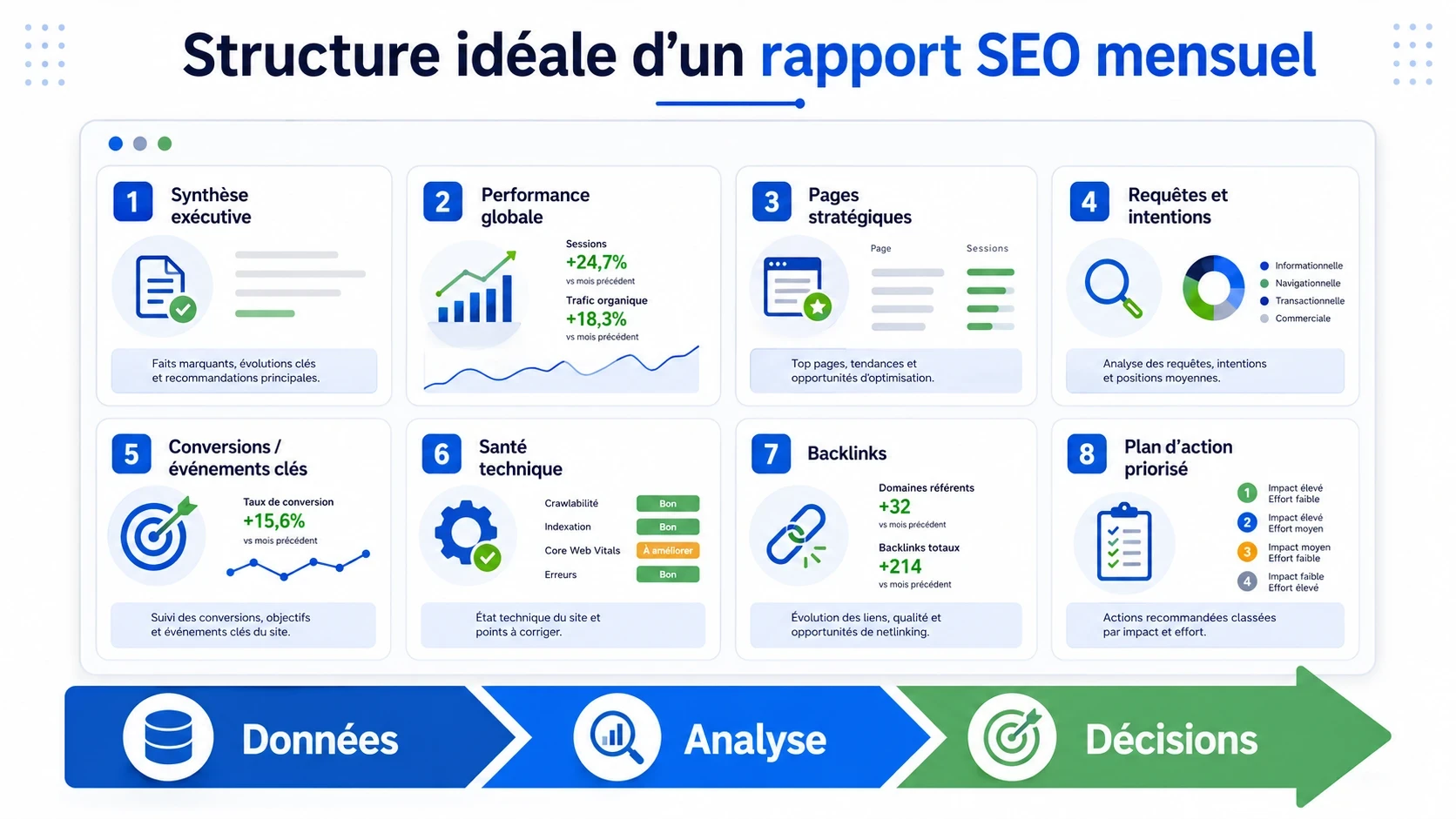 Infographie montrant la structure idéale d’un rapport SEO mensuel avec synthèse, performance globale, pages stratégiques, requêtes, conversions, technique, backlinks et plan d’action.