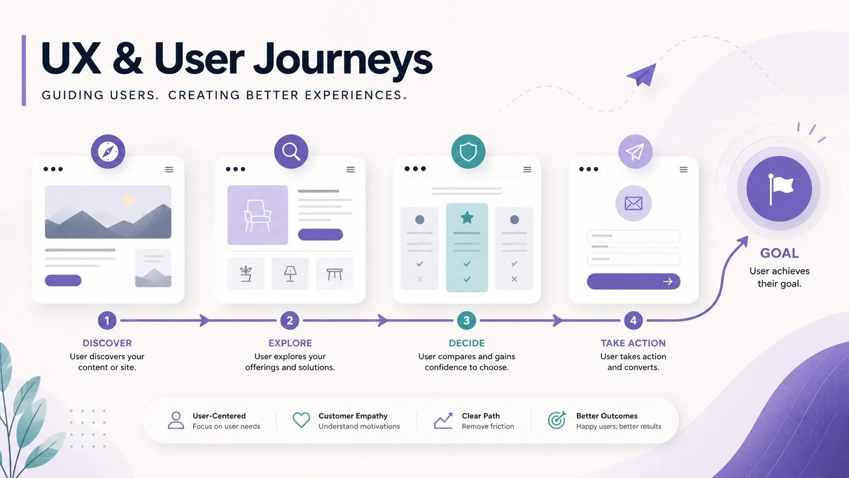 Comment construire un parcours utilisateur efficace sur un site web ?
