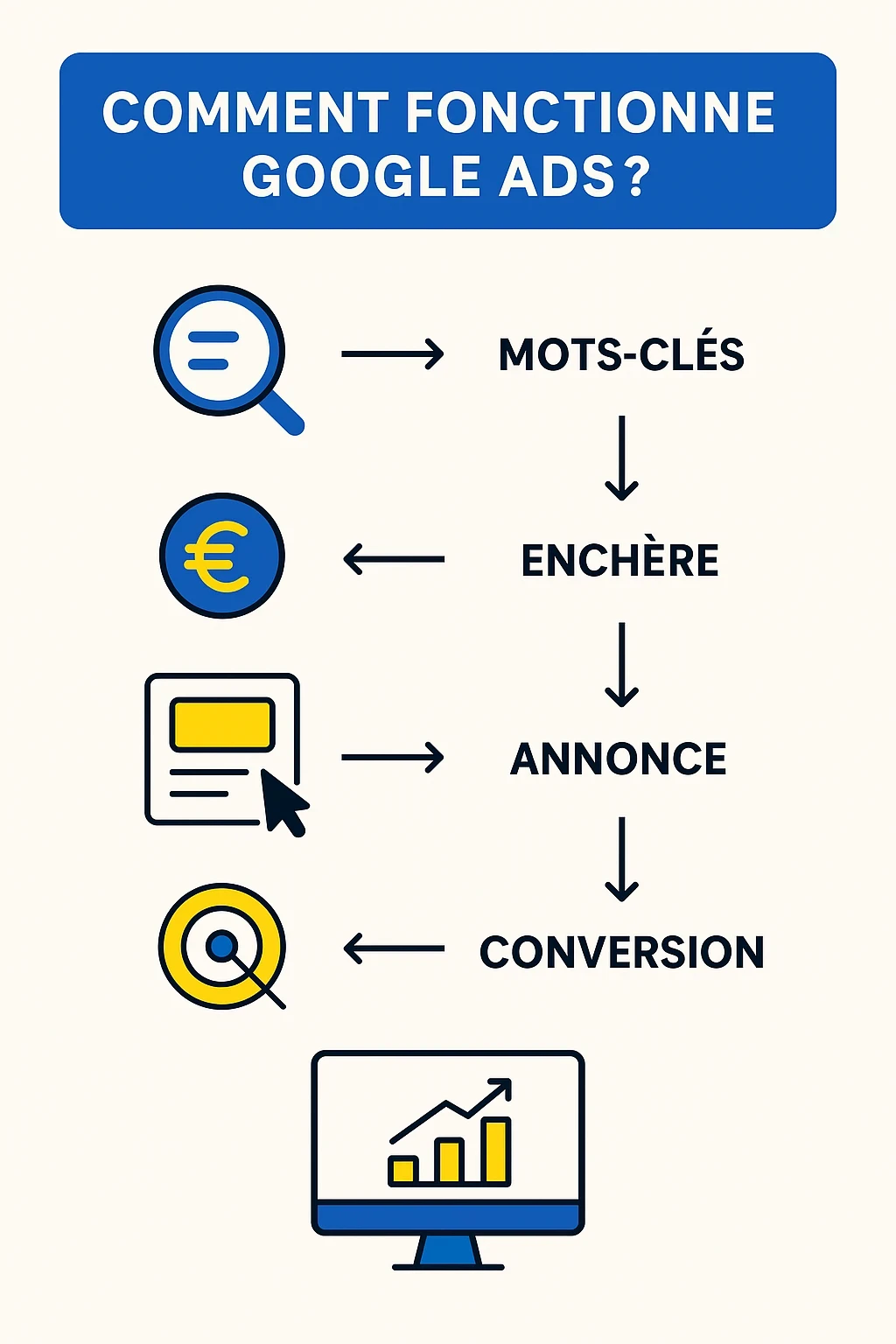4 étapes pour comprendre google ads