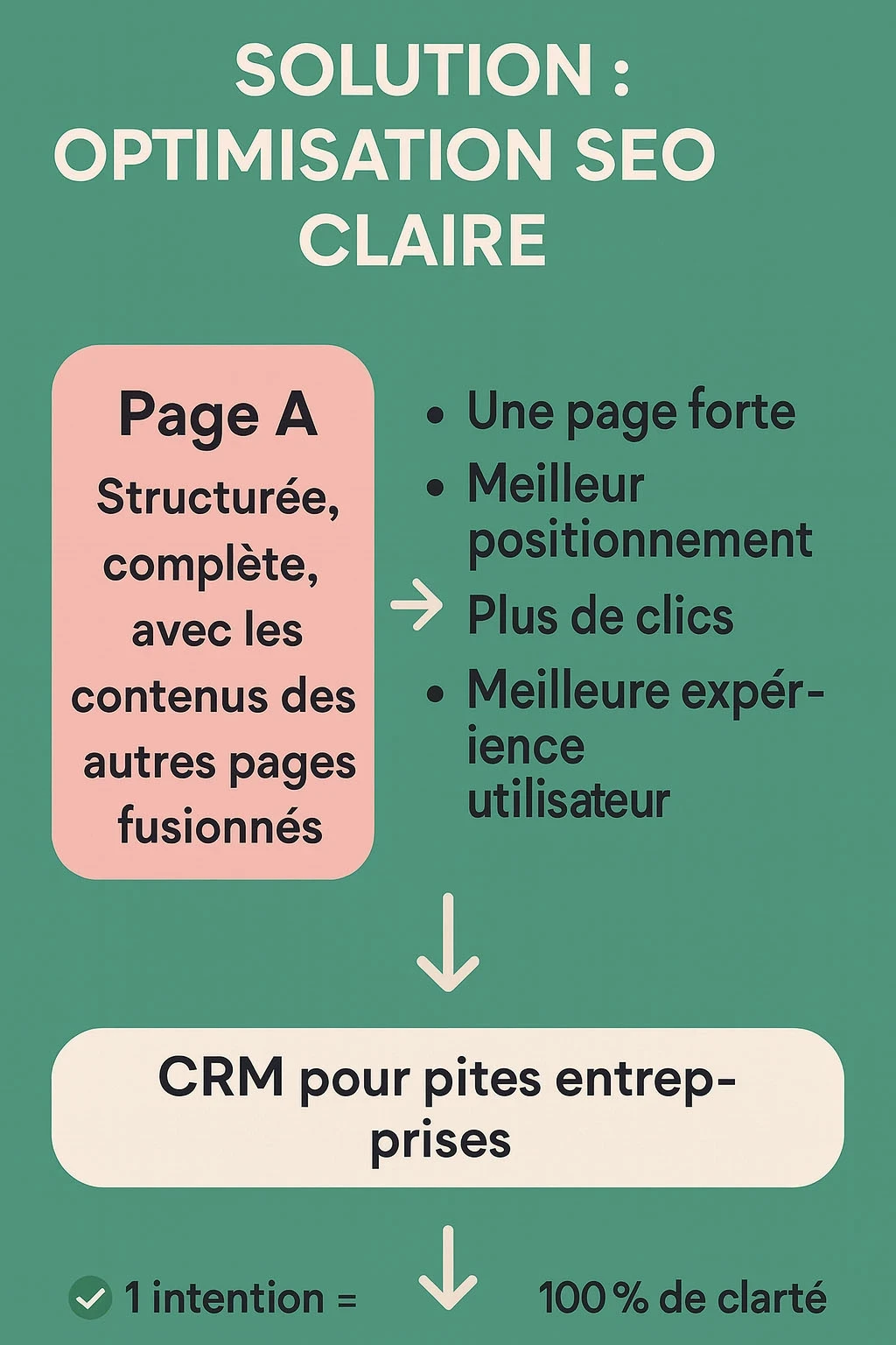 exemple de solution pour réparer une cannibalisation sur une page
