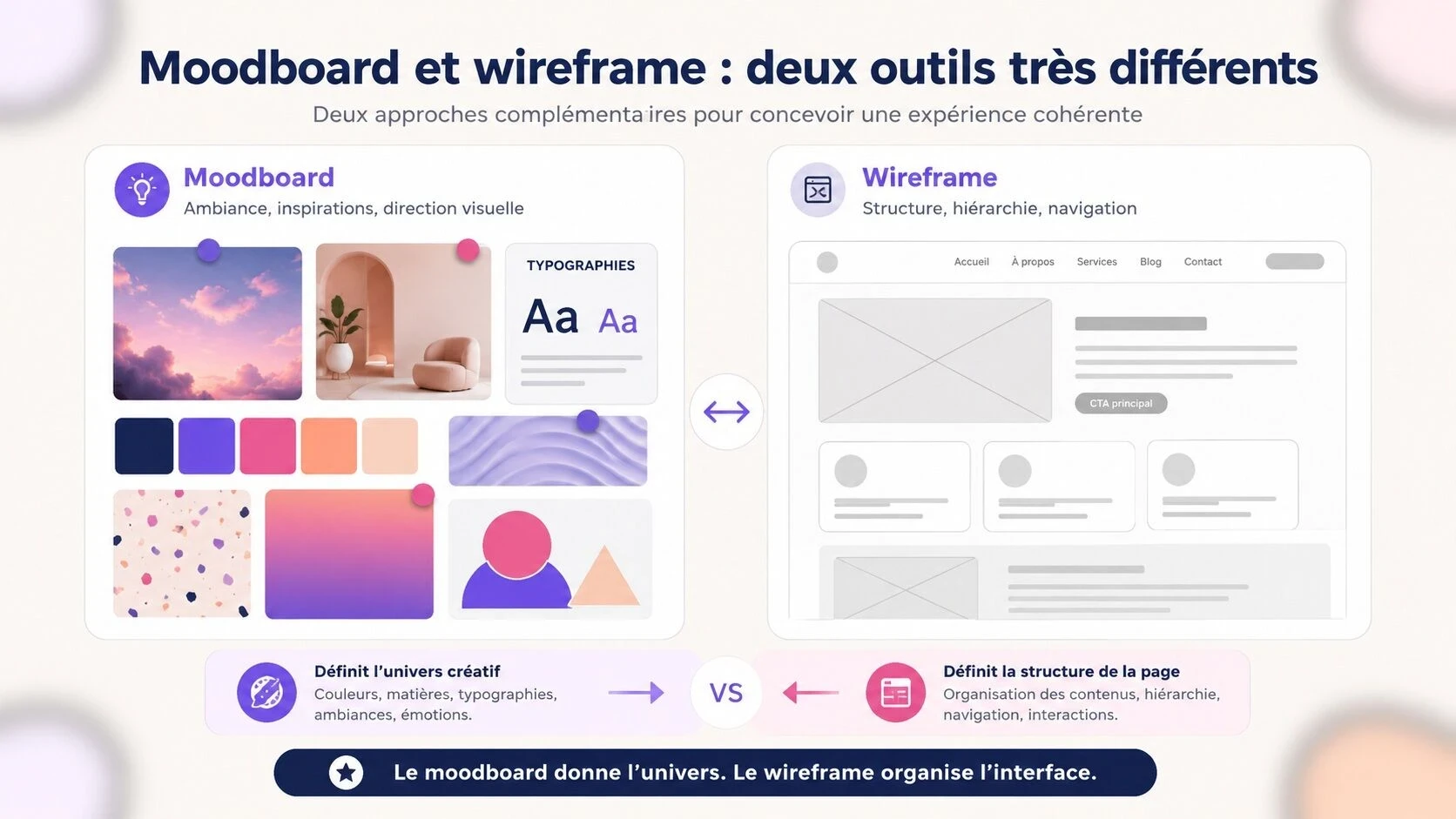 Comparaison entre un moodboard qui définit l’univers créatif et un wireframe qui organise la structure, la hiérarchie et la navigation d’une page web.