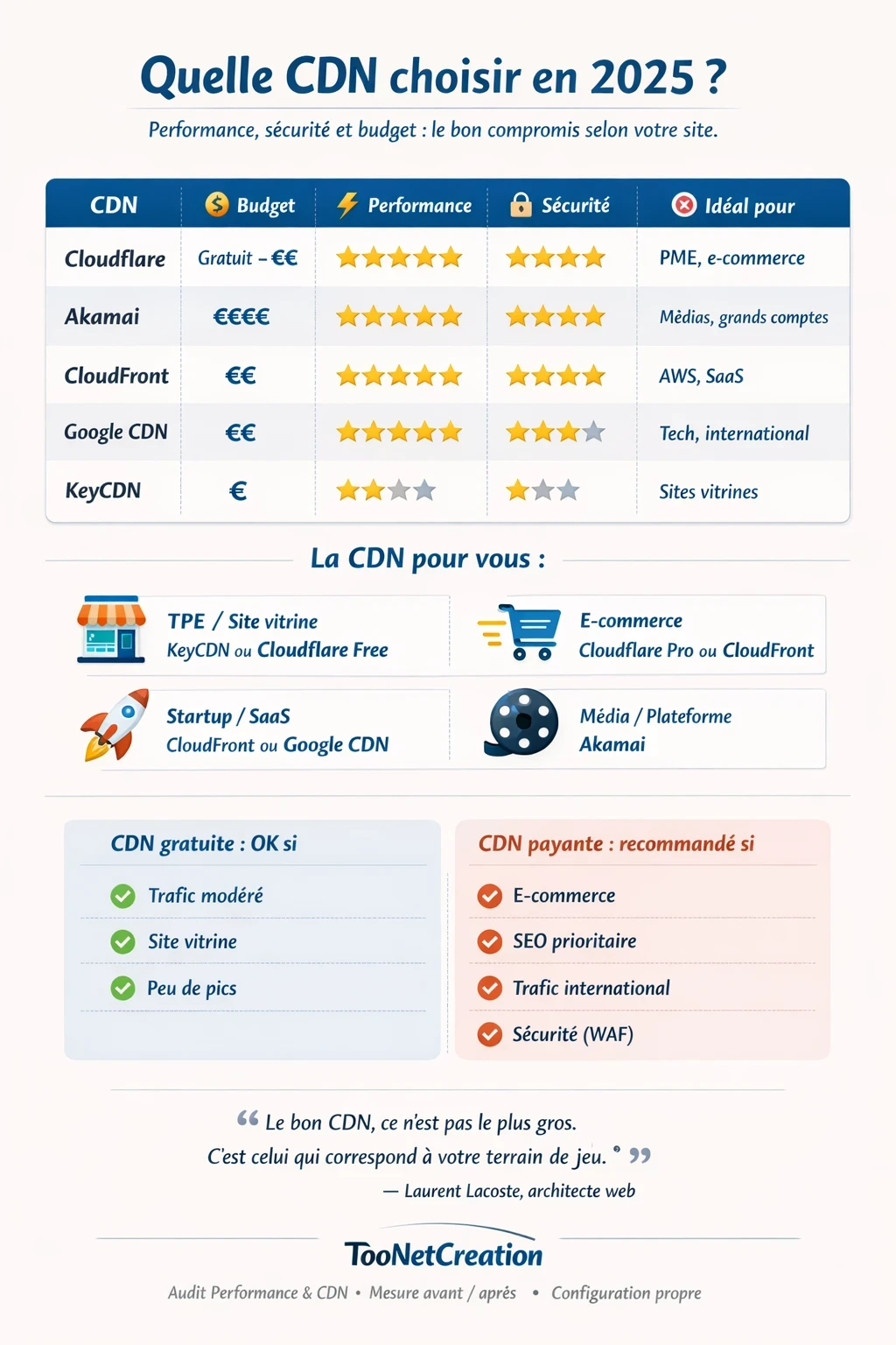 Infographie comparant les principales CDN en 2025 (Cloudflare, Akamai, CloudFront, Google Cloud CDN, KeyCDN) avec budget, performance, sécurité et recommandations selon le type de site (TPE, e-commerce, startup, média).