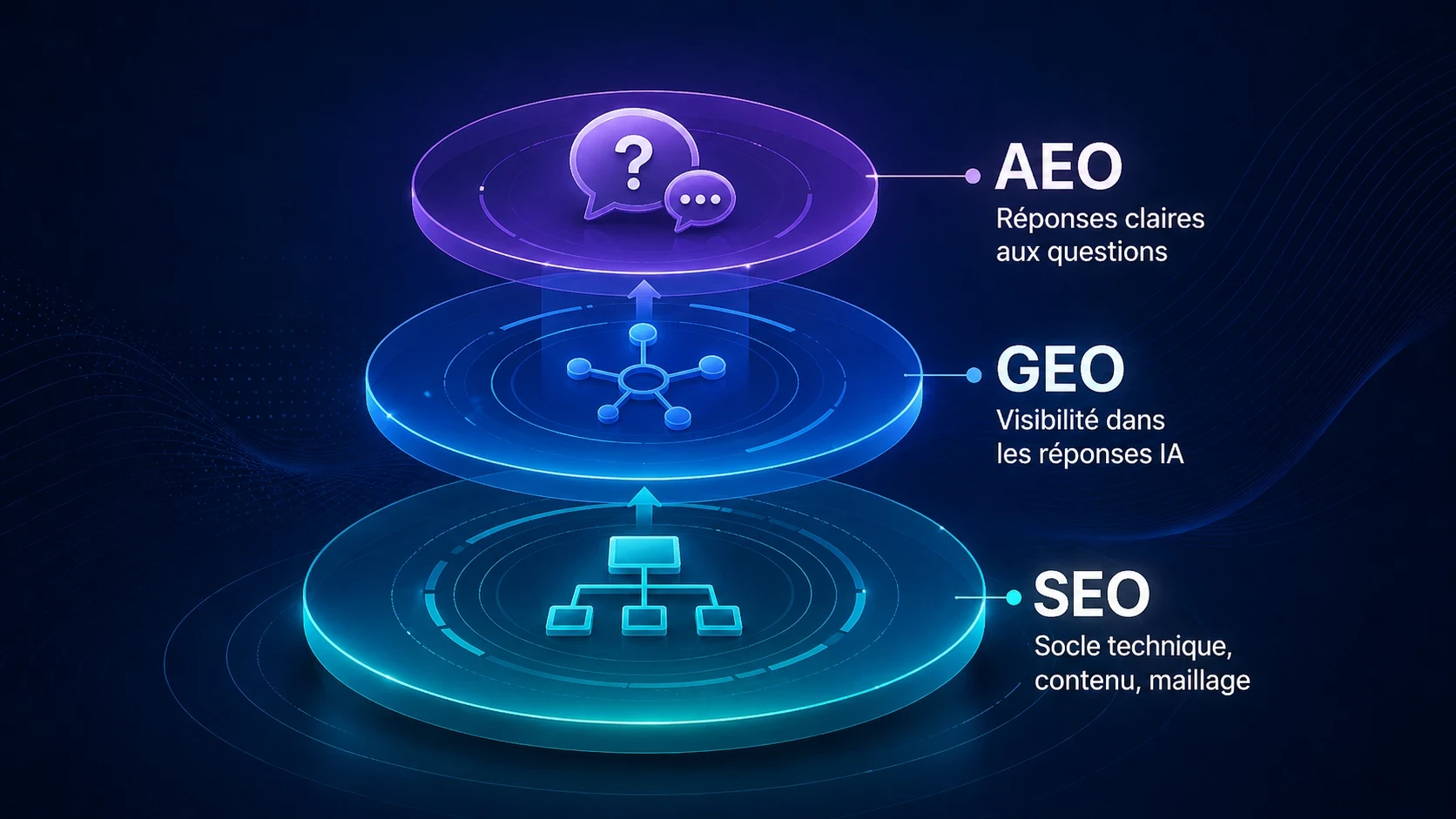 Infographie expliquant les différences entre SEO, GEO et AEO comme trois couches complémentaires de visibilité.