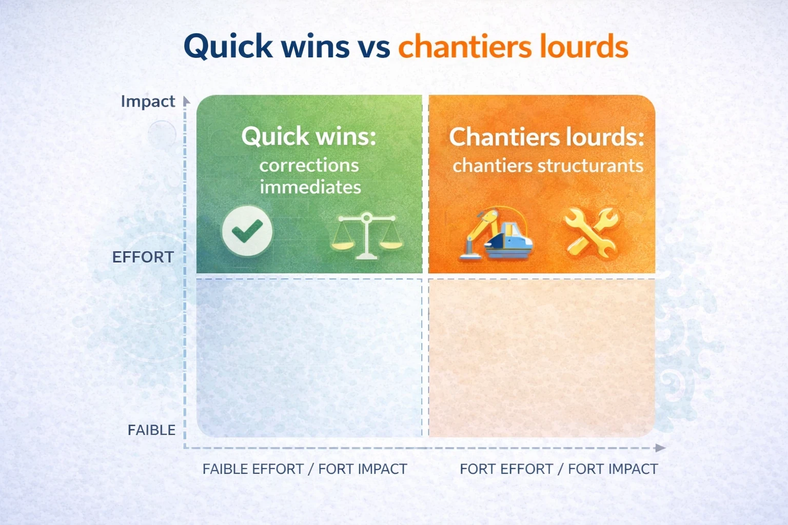 Infographie en matrice 2 x 2 comparant les quick wins et les chantiers lourds selon l’effort et l’impact pour prioriser les actions après un audit de performance Joomla