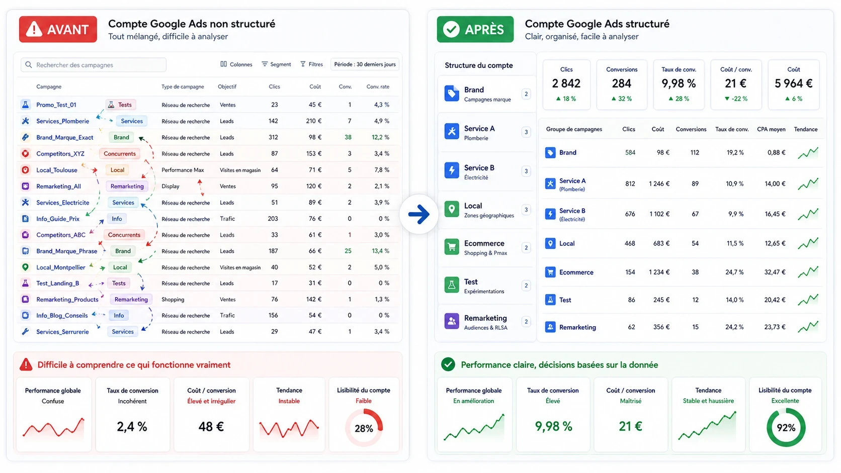 Comparaison avant/après d’un compte Google Ads montrant qu’une structure non segmentée mélange marque, services, local et remarketing, tandis qu’une organisation claire par campagnes améliore la lisibilité, l’analyse et la performance