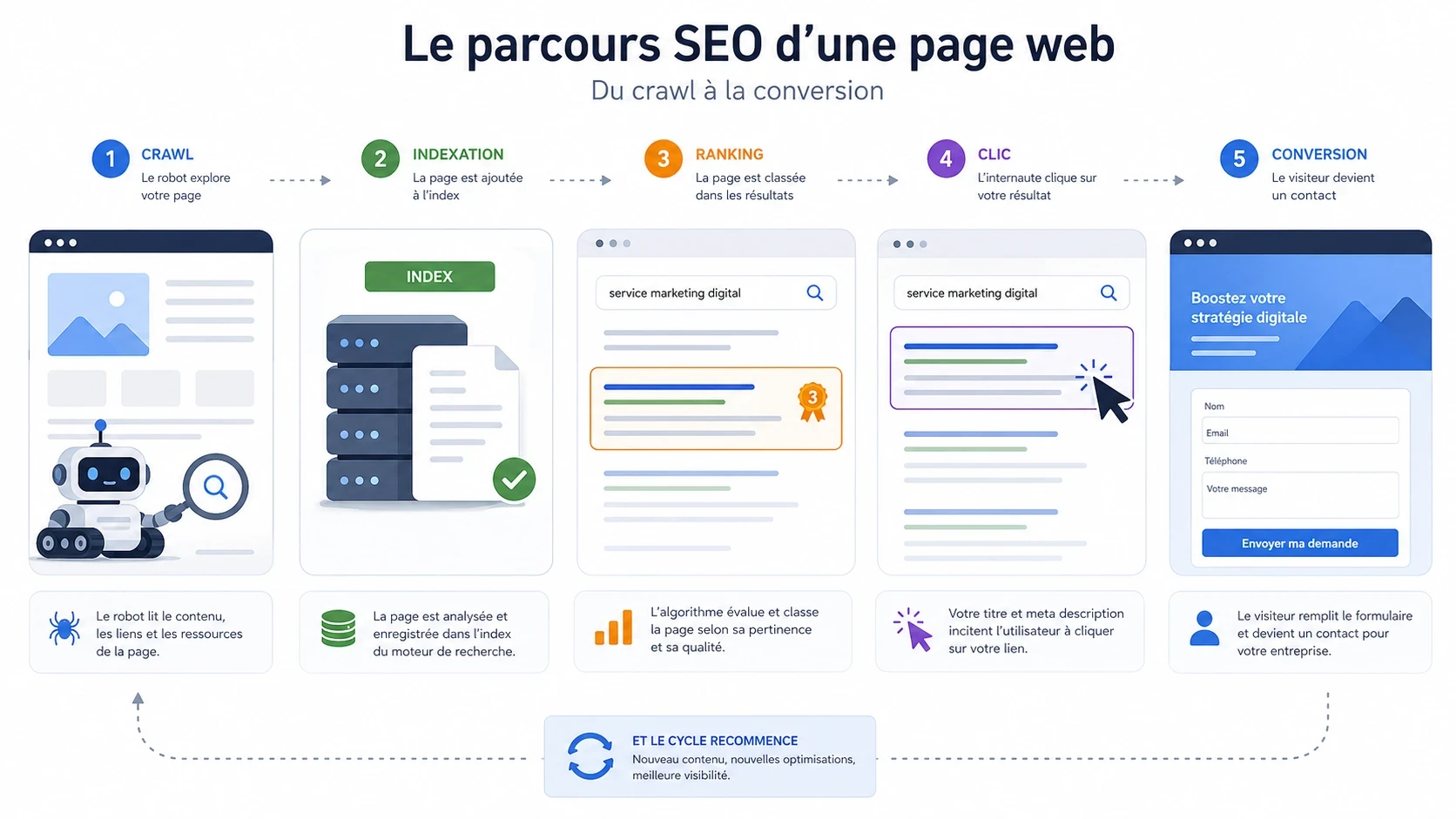 parcours d'une page par rapport au processus du google bot
