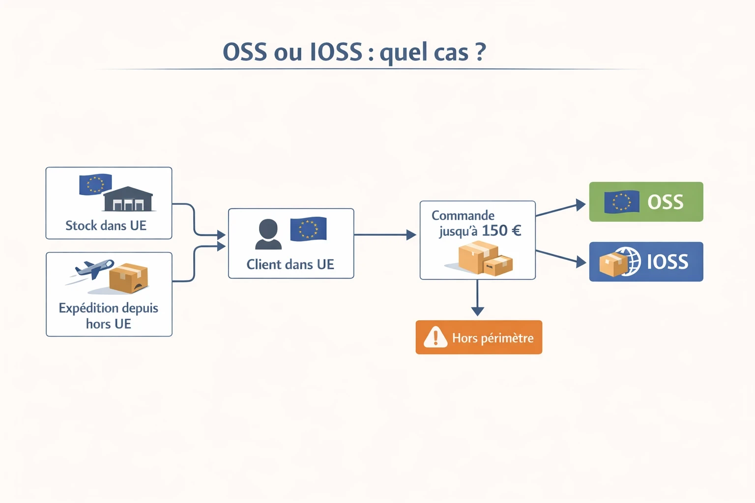Schéma de décision OSS ou IOSS pour la TVA e-commerce UE avec boîtes et flèches, étapes Stock dans UE, Expédition depuis hors UE, Client dans UE, Commande jusqu’à 150 €, issues OSS, IOSS et Hors périmètre.