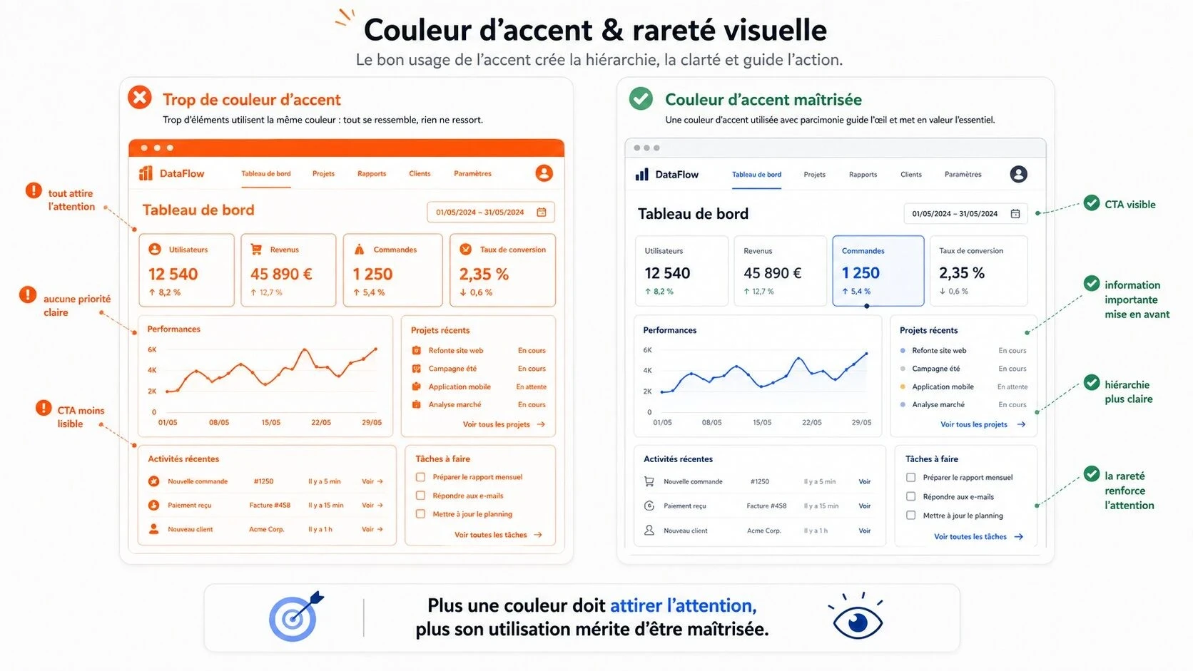 Illustration comparant une interface qui utilise trop souvent la couleur d’accent et une interface où cette couleur est réservée aux éléments prioritaires afin de mieux guider le regard et renforcer la hiérarchie visuelle.