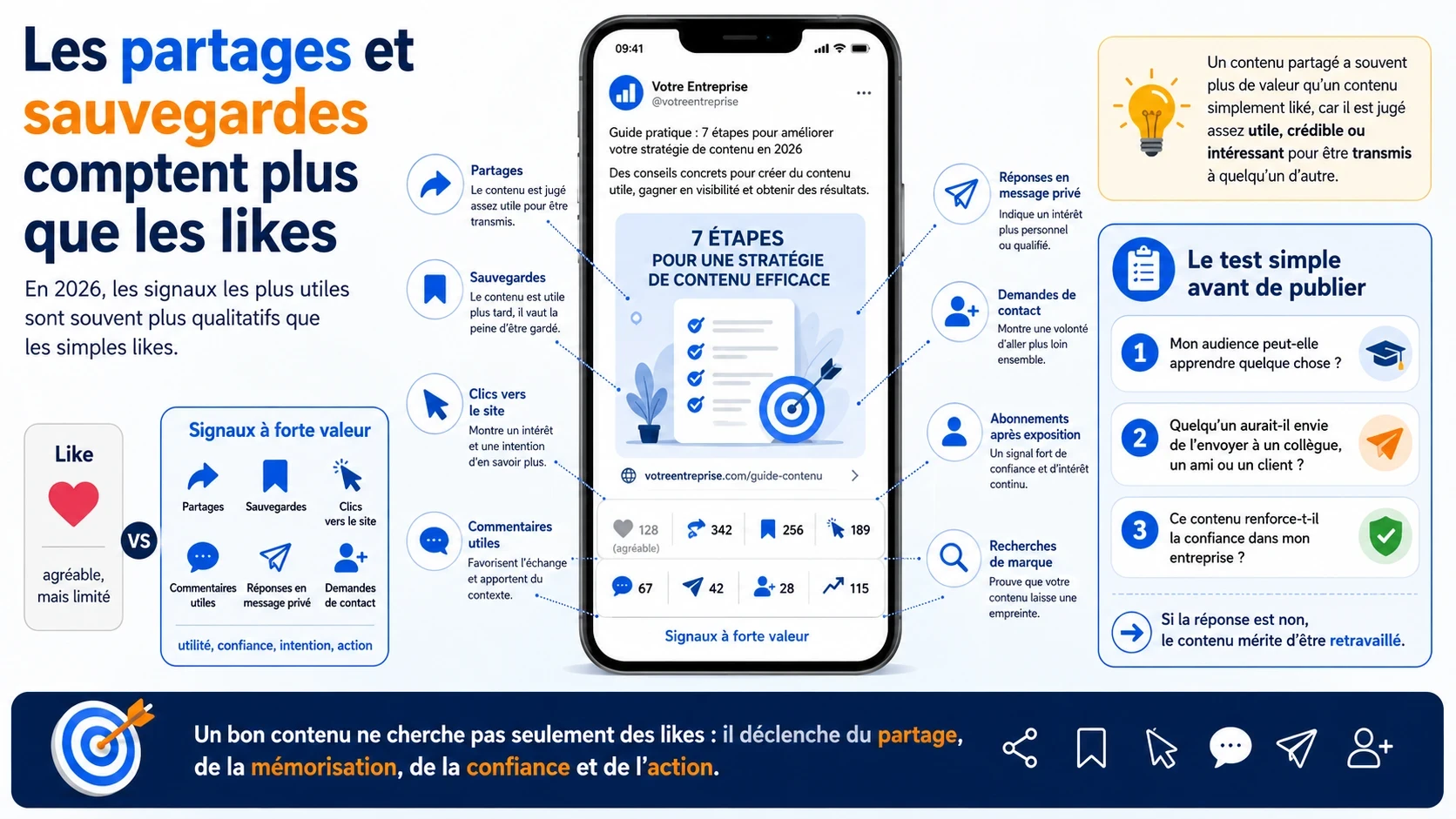 Infographie montrant que les partages et les sauvegardes ont plus de valeur que les likes, avec les signaux d’engagement les plus utiles comme les clics, commentaires, messages privés, demandes de contact et recherches de marque