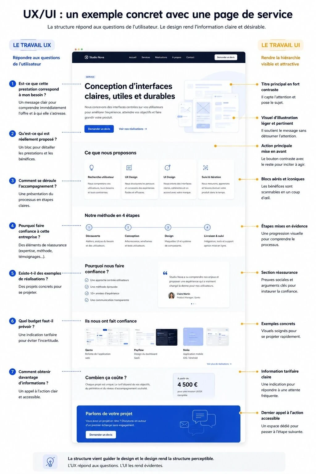 Illustration d’une page de service montrant la complémentarité entre UX et UI : identification des questions de l’utilisateur, structuration des contenus, hiérarchie visuelle, mise en avant des bénéfices, preuves de confiance, tarifs et appels à l’action.