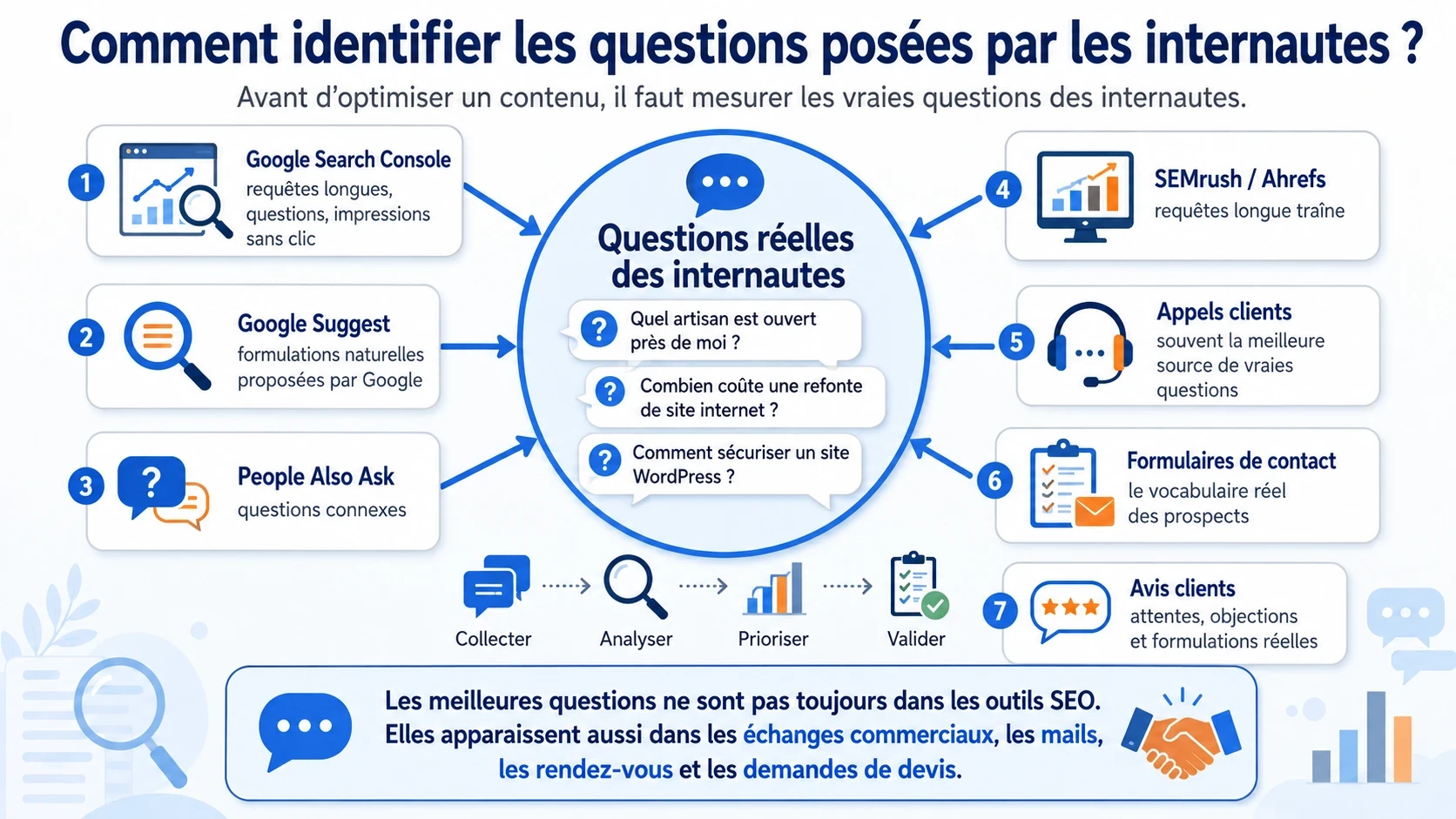 Infographie expliquant comment identifier les questions réelles des internautes à partir de Google Search Console, Google Suggest, People Also Ask, outils SEO, appels clients, formulaires et avis clients