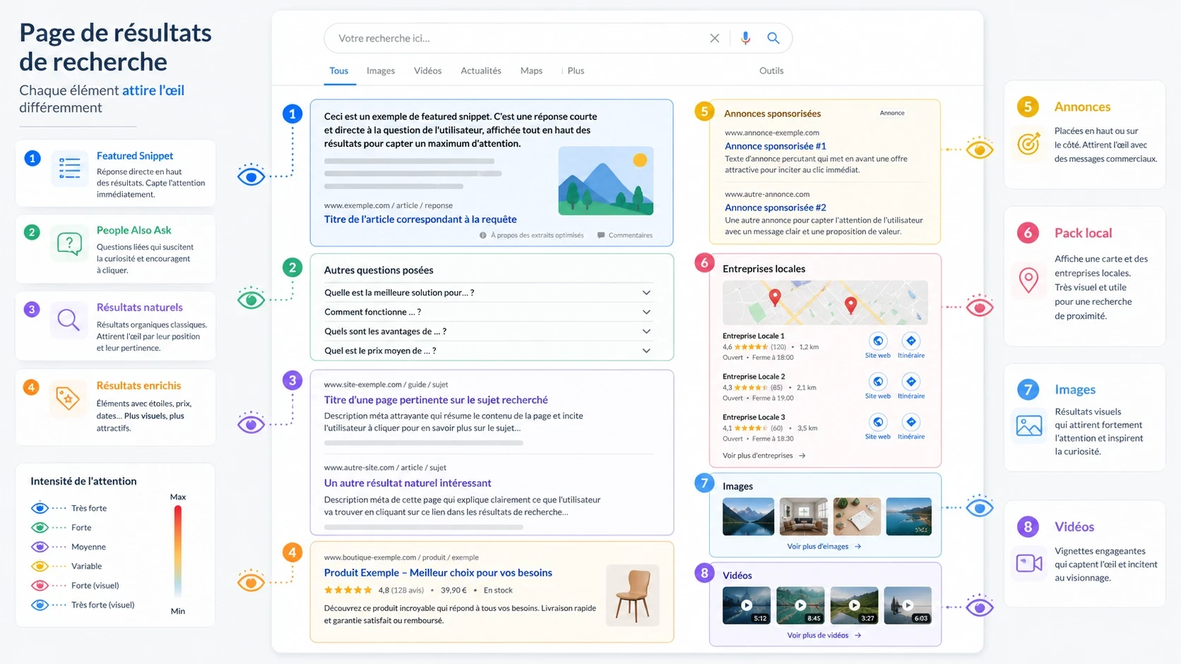 Schéma pédagogique montrant les principaux éléments d’une SERP : résultat naturel, annonce, pack local, images, vidéos et questions associées.