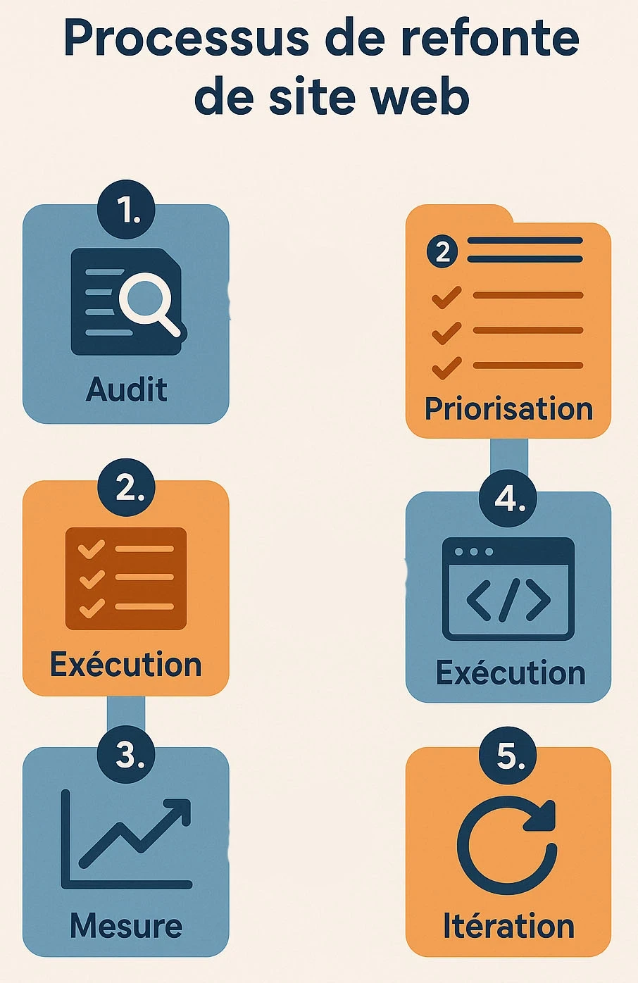 plan d'actions pour refaire son site web