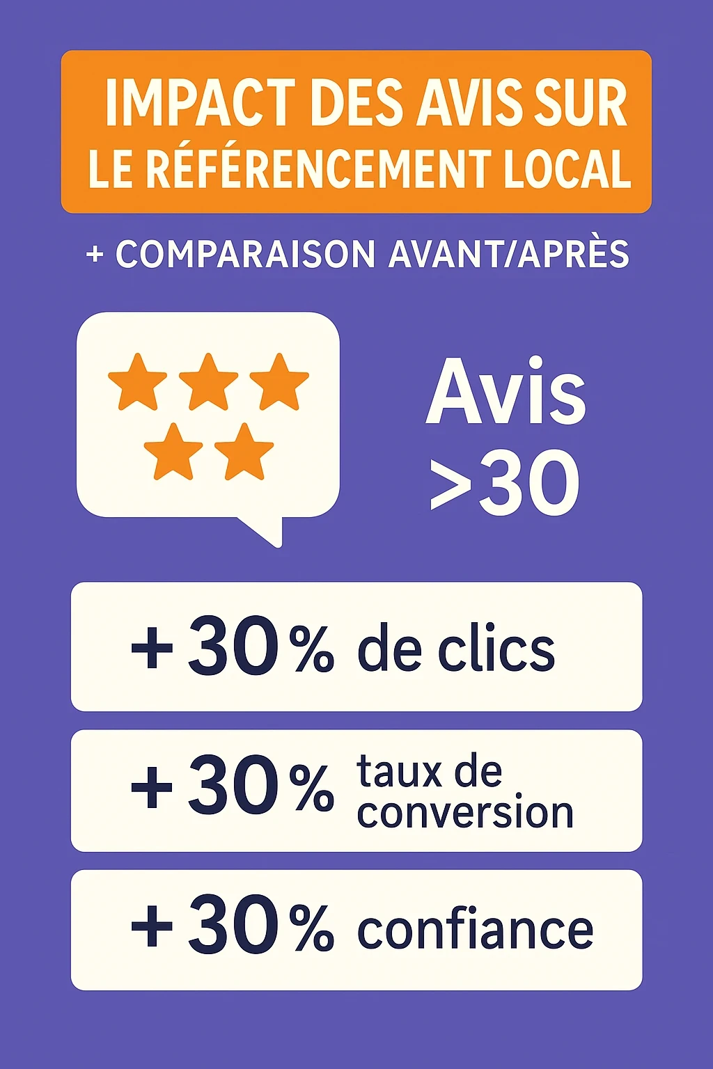 Impact des avis sur le référencement local