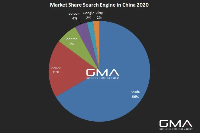 graphique montrant la répartition du marché des moteurs de recherche en chine