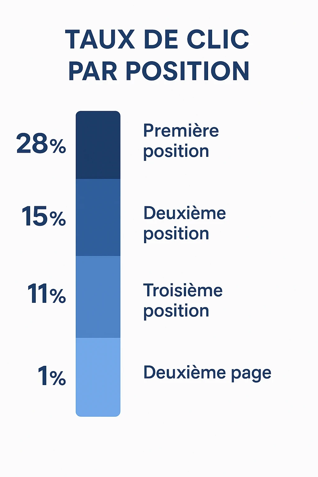 taux de click suivant le positionnement d'un lien dans une page de résultat google